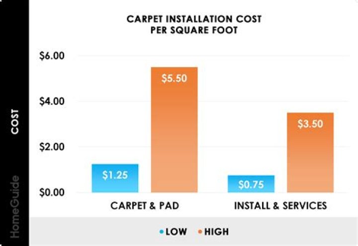 carpet installation cost per square foot