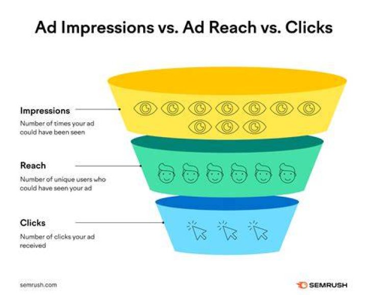 Clicks Or Ad Click