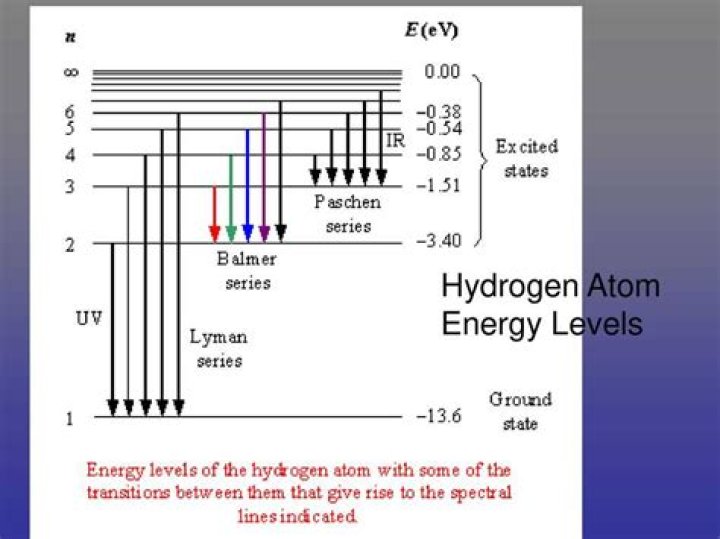 energy level
