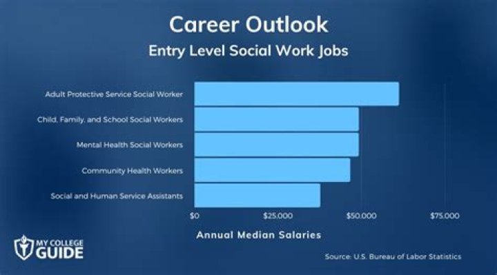 entry level social work jobs
