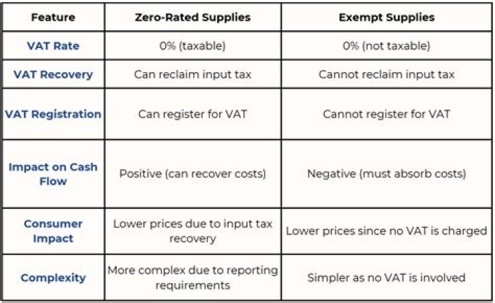 Exempt supply - How To Discuss