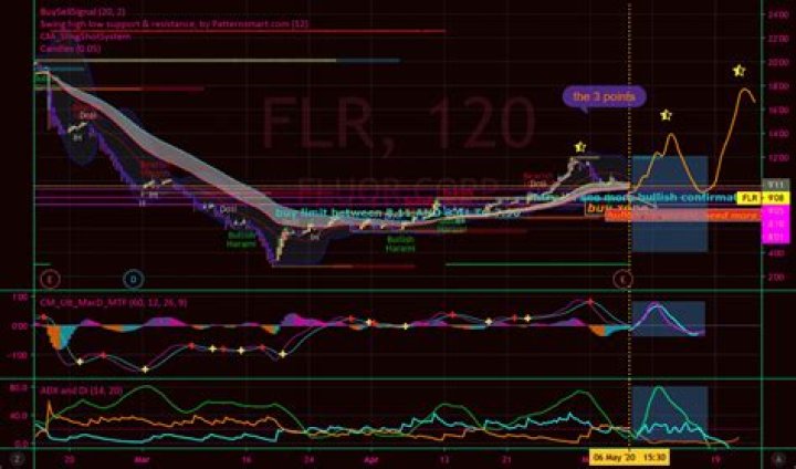flr stock