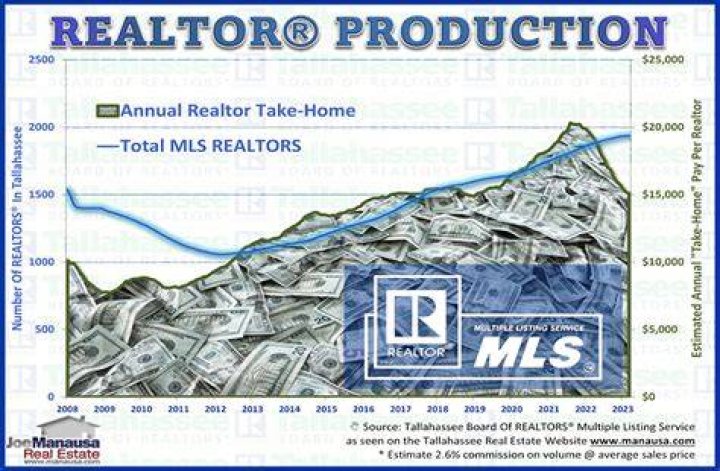 How much do realtors make