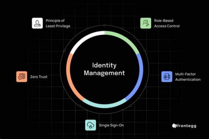 Identity Management
