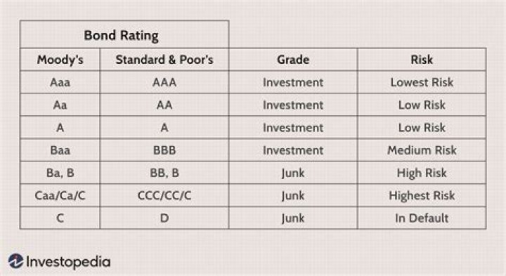 investment grade bonds