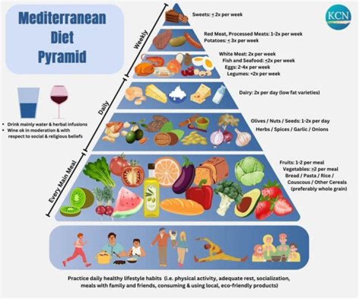mediterranean diet pyramid