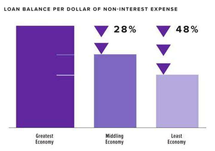 Non-interest expense - How To Discuss