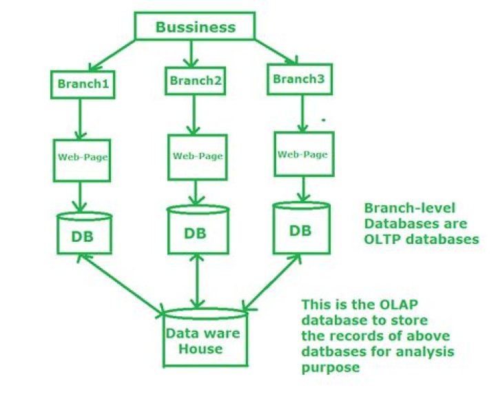 Online Transaction Processing