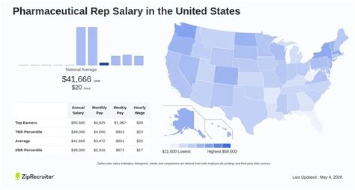 pharmaceutical rep salary