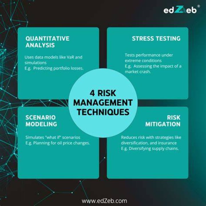 Risk Management Techniques - How To Discuss
