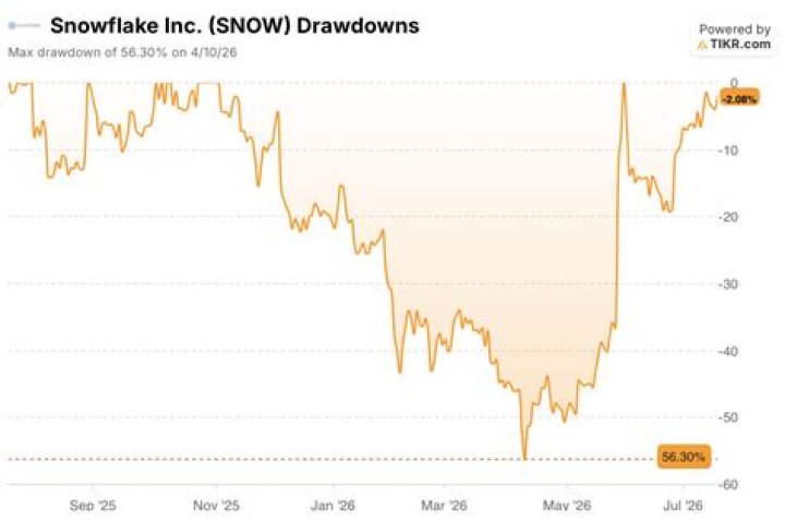snowflake stock