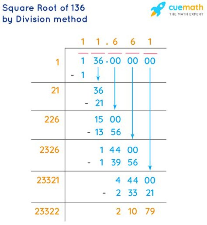 Square Root Of 136