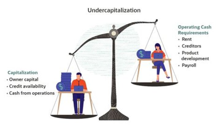 Under capitalization - How To Discuss
