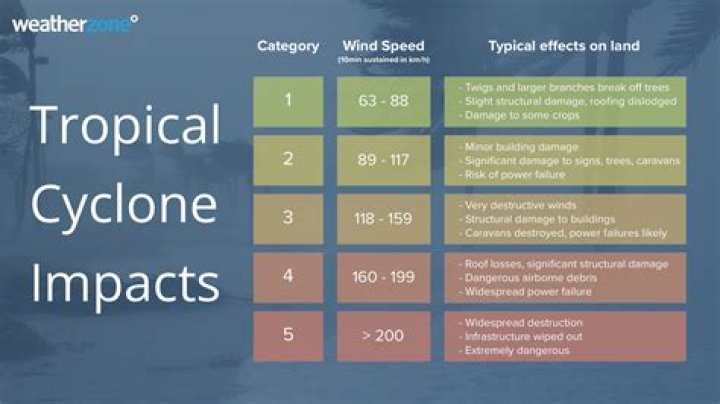 When Should You Expect Dangerous Weather